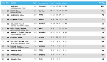 Clasificación general en el Mundial de Trial GP.