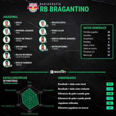 El nuevo gran ¨¦xito de Red Bull: Bragantino se hace grande