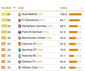 Equipos con más canteranos repartidos por el Big-5.