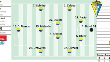 Posible alineación del Cádiz contra el Tenerife en LaLiga Hypermotion