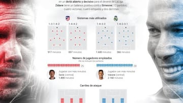 Simeone vs. Zidane: duelo de maestros