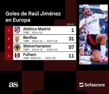 Raúl Jiménez llega a los 100 goles en Europa