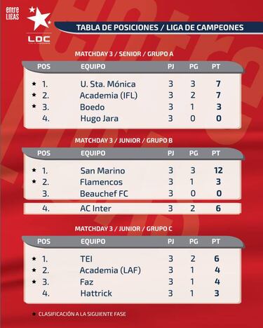 San Marino fue el único en lograr el puntaje perfecto