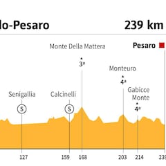 La etapa de hoy en el Giro: perfil y recorrido de la etapa 8