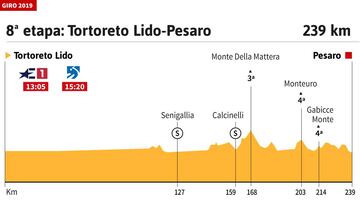 La etapa de hoy en el Giro: perfil y recorrido de la etapa 8