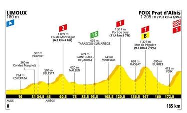 Tour de Francia 2019: etapas, perfiles y recorrido