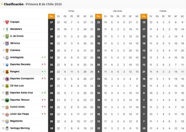Tabla de posiciones Primera B 2025 actualizada hoy, 24 de agosto: fecha 22, Campeonato Ascenso