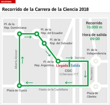 Carrera de la Ciencia: cortes de tráfico, recorrido por Madrid y cómo seguir la prueba