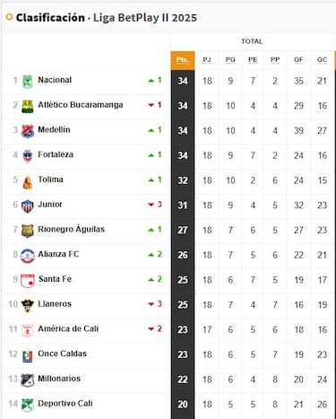 Así queda la tabla de la Liga Betplay después de eliminación de Millonarios