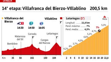 Vuelta a España 2024 hoy, etapa 14: perfil y recorrido