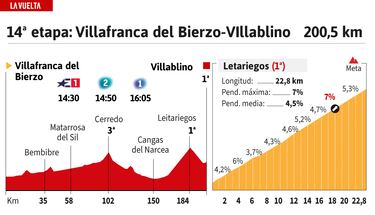 Vuelta a España 2024 hoy, etapa 14: perfil y recorrido