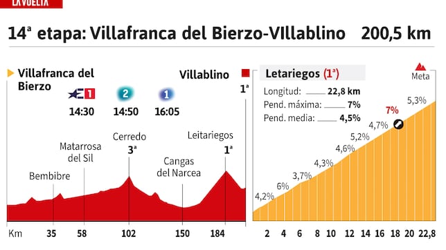Vuelta a España 2024 hoy, etapa 14: perfil y recorrido