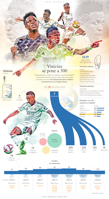 Los datos de Vinicius en sus siete temporadas de blanco.