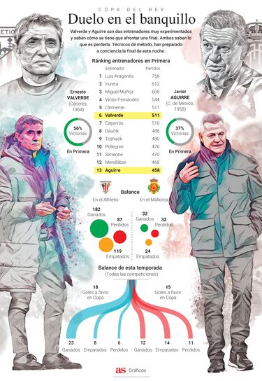 Valverde y Aguirre, la experiencia es un grado....y ¿puede valer una Copa?