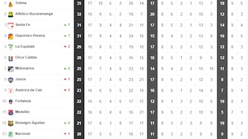 Tabla de posiciones Liga BetPlay I-2024: así queda tras el triunfo de Millonarios y caída de Nacional