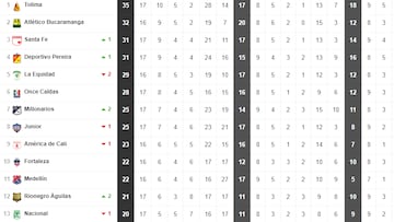 Tabla de posiciones Liga BetPlay I-2024: así queda tras el triunfo de Millonarios y caída de Nacional