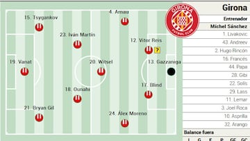 Alineación posible del Girona ante la Real Sociedad en LaLiga EA Sports