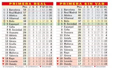 Así está la clasificación de Primera y así estaría sin el VAR: 23ª jornada
