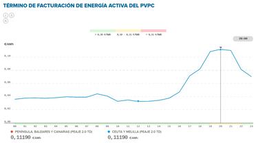Precio de la luz por horas, 12 de noviembre | ¿Cuándo es más barato y cuándo es más caro el kWh?