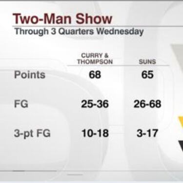 Klay Thompson (43) reinicia la cuenta para los Warriors