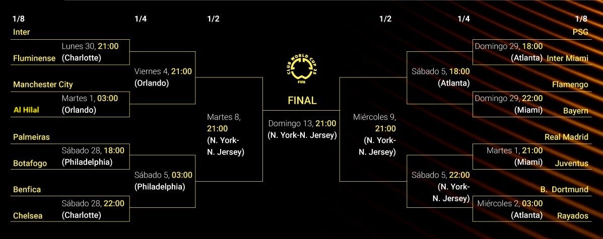 Cuadro del Mundial de Clubes: cmo son los cruces y quin se enfrenta en octavos, cuartos y semifinales