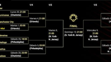 Cuadro del Mundial de Clubes: c¨®mo son los cruces y qui¨¦n se enfrenta en octavos, cuartos y semifinales