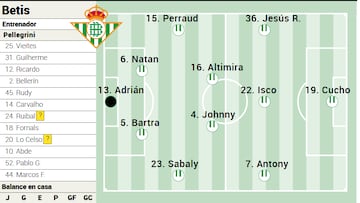 Posible once del Betis.