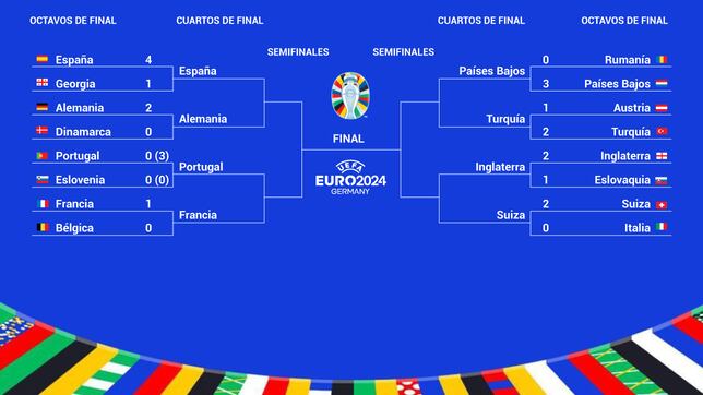 Cuartos de final de la Eurocopa: selecciones clasificadas, cuadro, horarios, partidos y cuándo se juegan