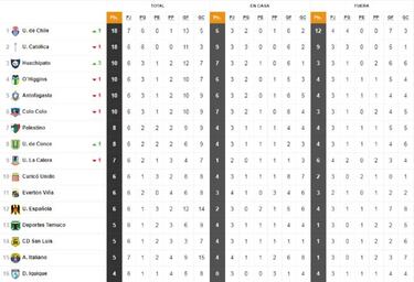 Así quedó la tabla tras la victoria de la U sobre Audax
