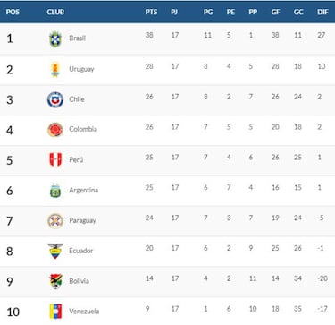 Tabla de posiciones: revisa qué selecciones irán al Mundial