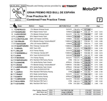 Petrucci lidera y se reivindica como piloto oficial Ducati