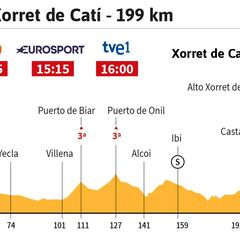 La etapa del día: llega el Xorret y todos miran a Froome