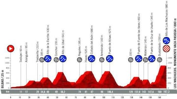 Vuelta a Espa&ntilde;a 2019: etapas, perfiles y recorrido