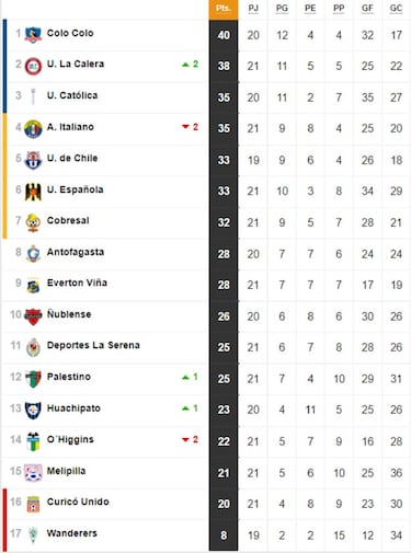 Tabla de posiciones del fútbol chileno actualizada hoy: fecha 22 | 25 de septiembre