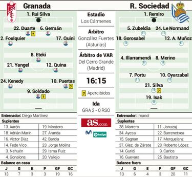 La Real mira a Champions ante un castigado Granada