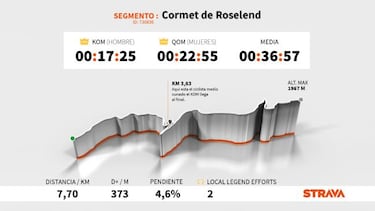 El dato Strava: Latour manda en Pré y Hindley, en Tignes