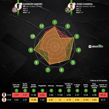 Comparativa entre Davinson y Josko.