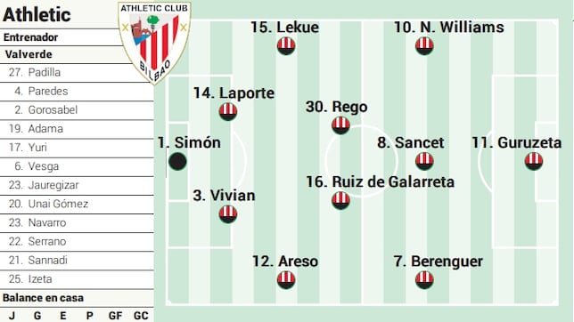 Alineación posible del Athletic ante el Getafe en LaLiga EA Sports