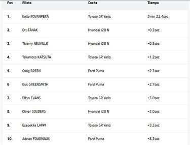 Rovanpera marca el paso