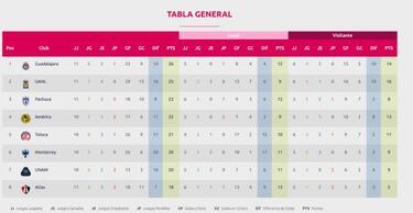 Chivas Femenil con mejor torneo que los hombres; ellas son líderes
