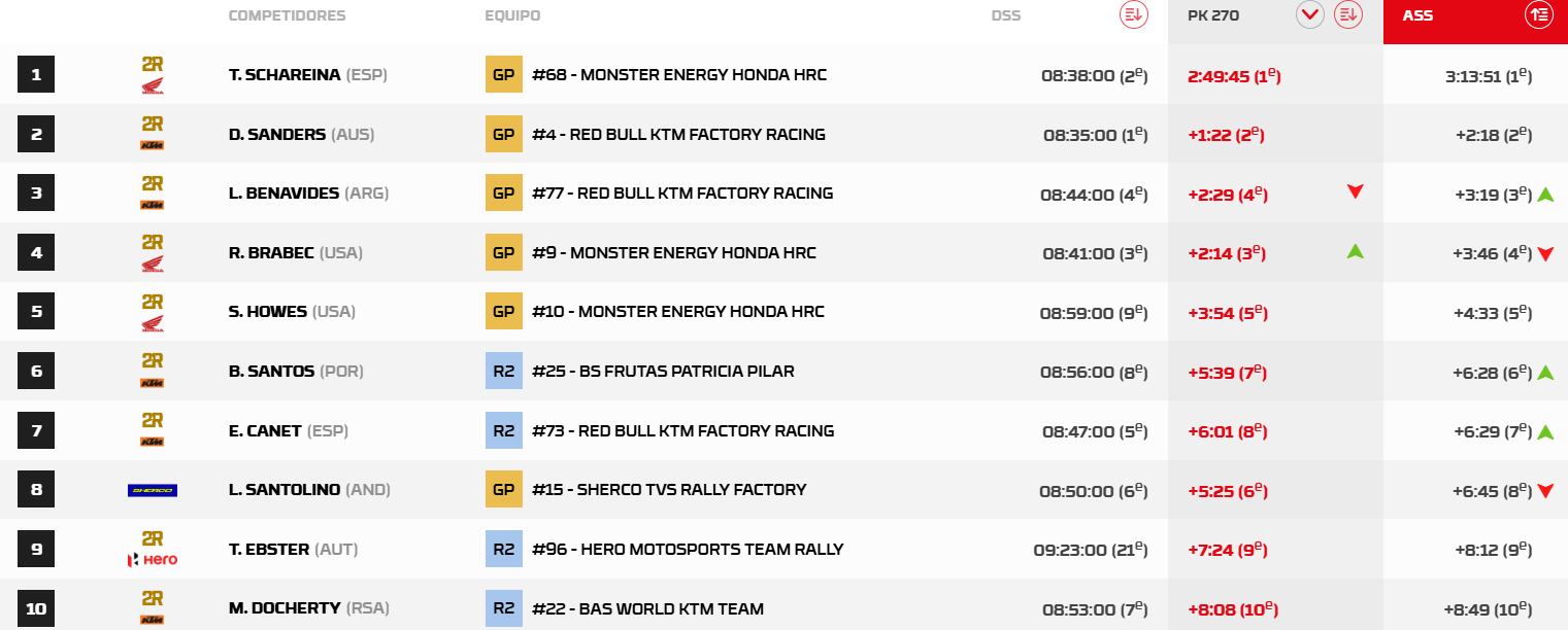 Resultados Etapa 3 Rally Raid Portugal, con victoria de la Honda de Tosha Schareina.