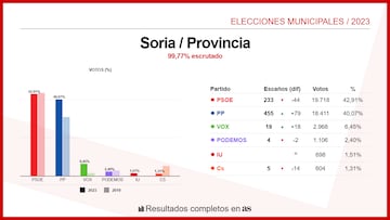 Soria