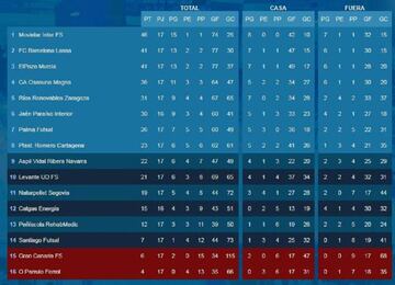 Clasificación de la LNFS a falta de un partido para que concluya la 17º jornada.