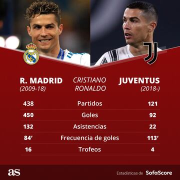 Comparativa del rendimiento de Cristiano Ronaldo en sus etapas en el Real Madrid y la Juventus.