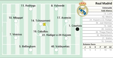 Alineación posible del Real Madrid contra el Alavés en LaLiga EA Sports