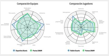 ¿Qué compatibilidad tiene Rubén Duarte con Pumas?
