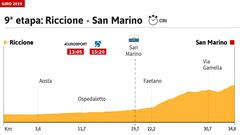 Perfil de la etapa 9 del Giro de Italia 2019.