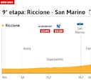 La etapa de hoy en el Giro: perfil y recorrido de la jornada 9