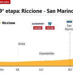 La etapa de hoy en el Giro: perfil y recorrido de la jornada 9