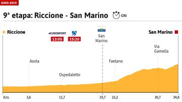 Perfil de la etapa 9 del Giro de Italia 2019.